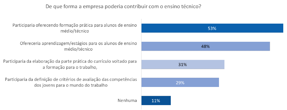 Gráfico com dados da pesquisa. Informações em tons de azul.