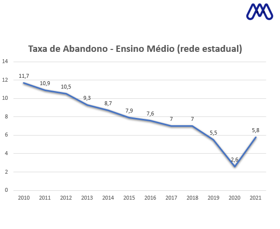 Gráfico mostranndo a taxa de abandono escolar de 2010 a 2021