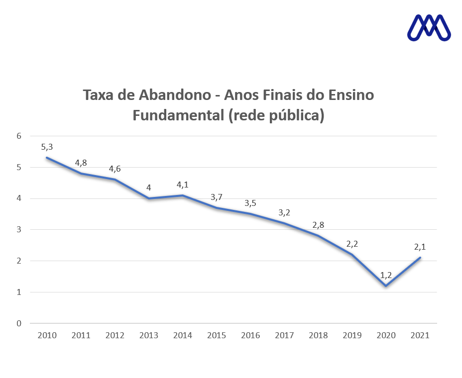 Um gráfico mostrando a taxa de abandono escolar de 2010 a 2021 nos anos finais do ensino fundamental na rede pública