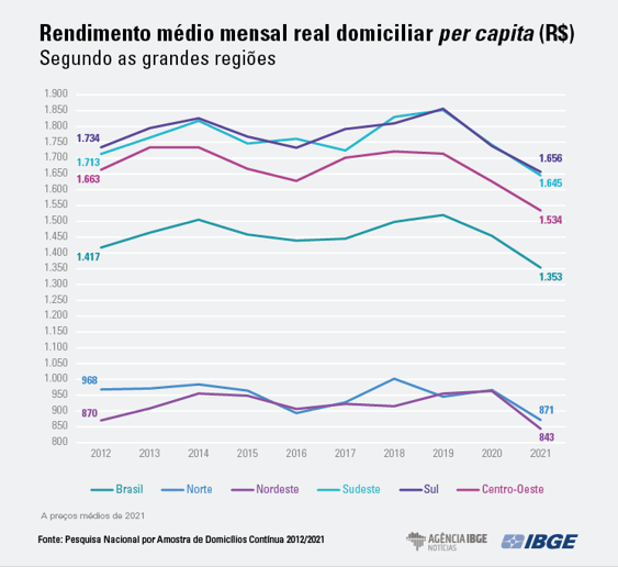 Gráfico da renda média mensal real per capita de 2012 a 2021 segundo as grandes regiões do Brasil