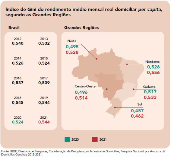 Gráfico com o índice Gini do rendimento médio mensal real per capita comparando os dados de 2020 e 2021 das grandes regiões do Brasil
