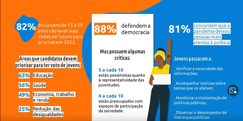 Infográfico em laranja e azul, com dados relacionados às respostas dos jovens à pesquisa "Juventudes e a Pandemia"