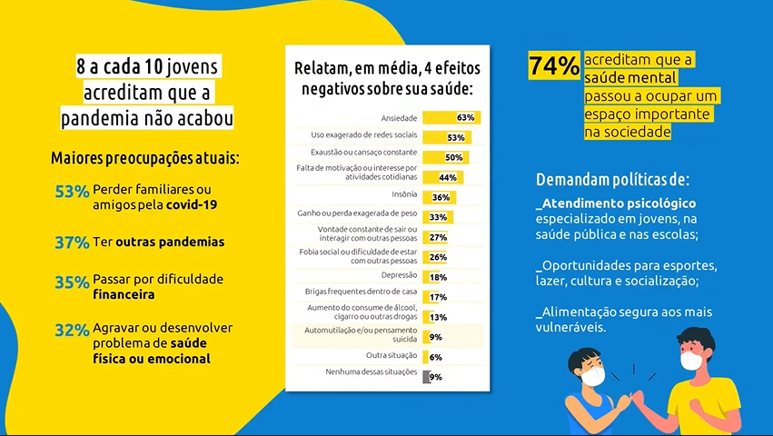 Infográfico em amarelo e azul, com dados sobre saúde, respondidos pelos jovens para a Pesquisa Juventudes e a Pandemia.