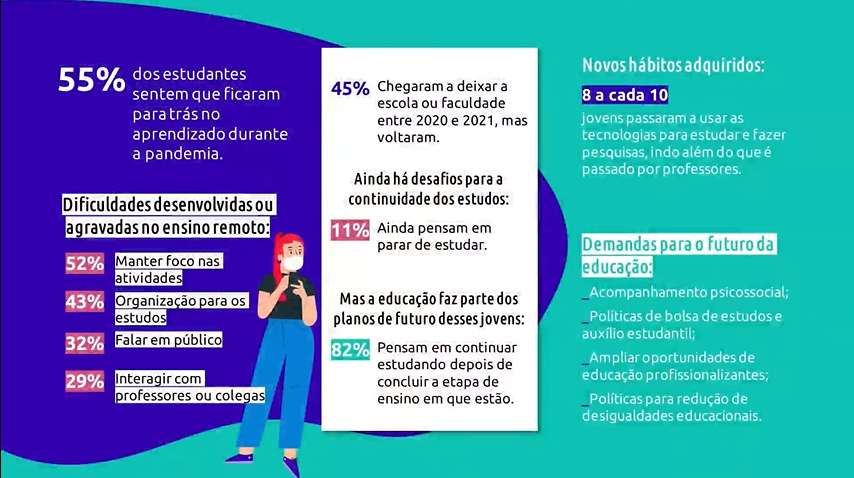 Infográfico em azul escuro e azul claro, com dados sobre as respostas dos jovens sobre educação para a Pesquisa Juventudes e a pandemia.