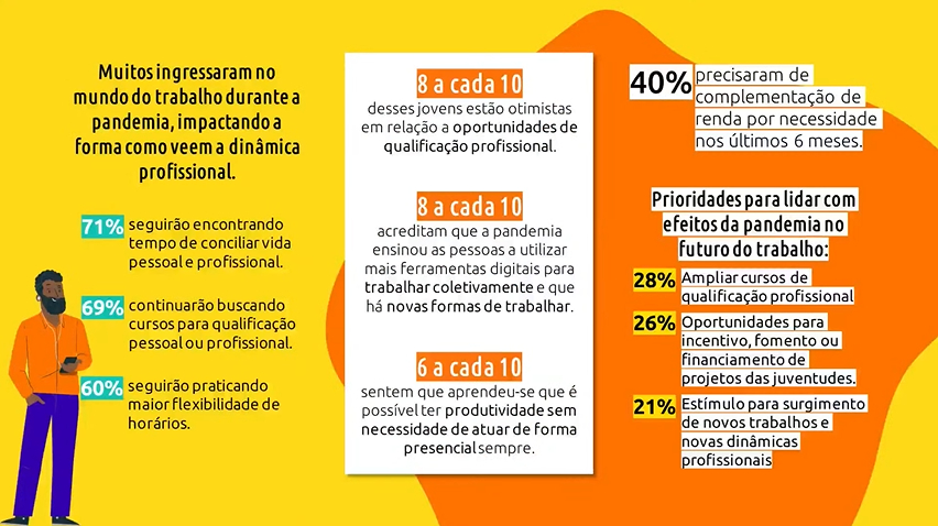 Infográfico em amarelo e laranja, com dados sobre emprego, trabalho e renda de jovens.