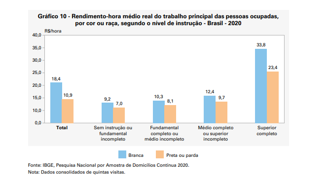 Gráfico com barras azuis e laranja.