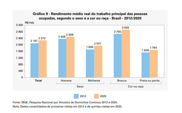 Gráfico com barras azuis e laranja.
