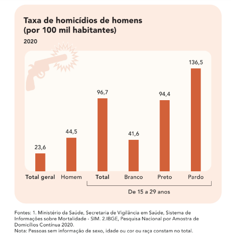 Gráfico com barras na cor laranka sobre fundo rosa.