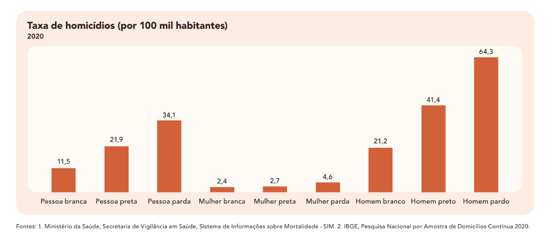 Gráfico com barras na cor laranja em fundo rosa.