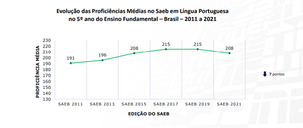 Gráfico com uma linha azul-marinho indicando tendência de evolução em matemática, mas caindo entre 2019 e 2021.