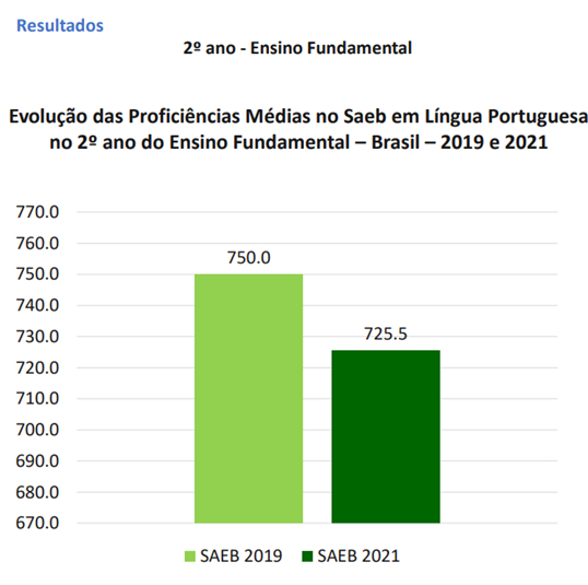 Gráfico mostra queda na proficiência em português no 2º ano do ensino fundamental entre 2019 e 2021.