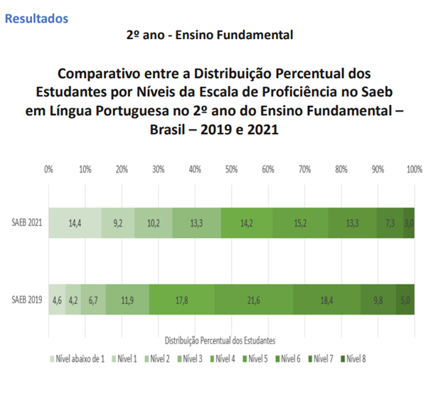 Comparativo entre a distribuição percentual dos estudantes por níveis da escola de proficiência do Saeb.