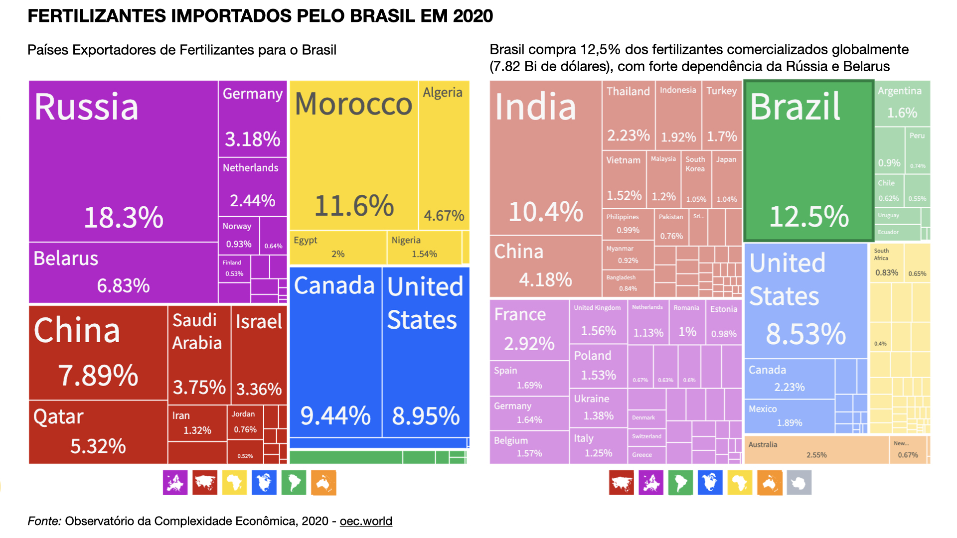 Dados dos fertilizantes importados pelo Brasil em 2020