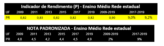 Infográfico mostrando o indicador de rendimento
