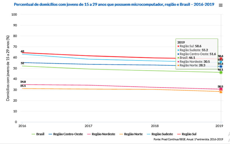Gráfico da Plataforma Jet