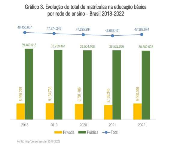Gráfico com informações sobre educação dispostas no texto.