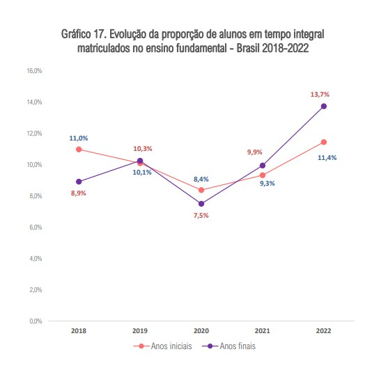 Gráfico com informações dispostas no texto.