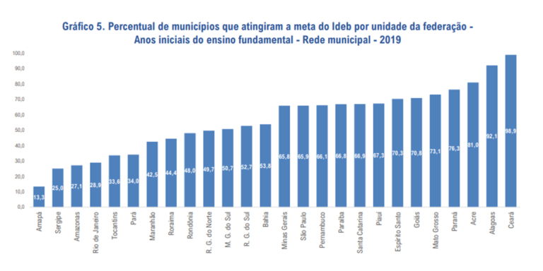 Gráfico com estatísticas