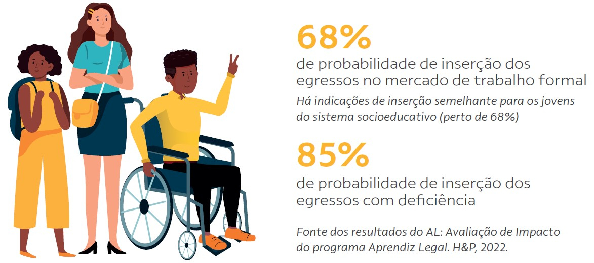 Fundo branco com dados de pesquisa e uma imagem ilustrativa de três jovens - um deles, sentado em uma cadeira de rodas e acenando.