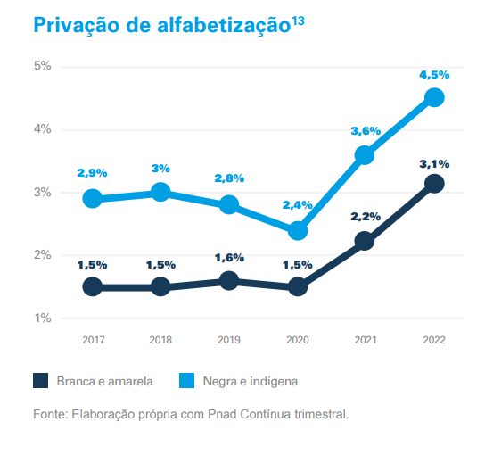 Dados da privação de alfabetização no Brasil