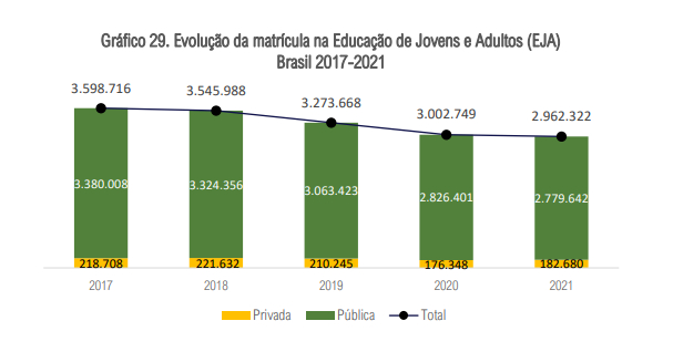 Gráfico mostra a queda da matrícula de alunos de EJA no Brasil, de 2017 a 2021.