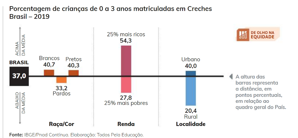 Gráfico sobre Equidade Educação entre crianças 0-3 anos