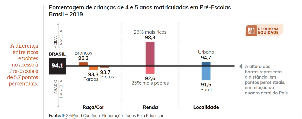 Gráfico sobre Equidade Educação entre crianças de 4-5 anos