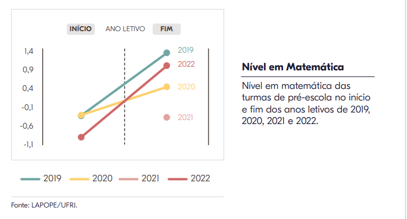 Gráfico sobre o nível em matemática das turmas de pré-escola no início e fim dos anos letivos de 2019, 2020, 2021 e 2022