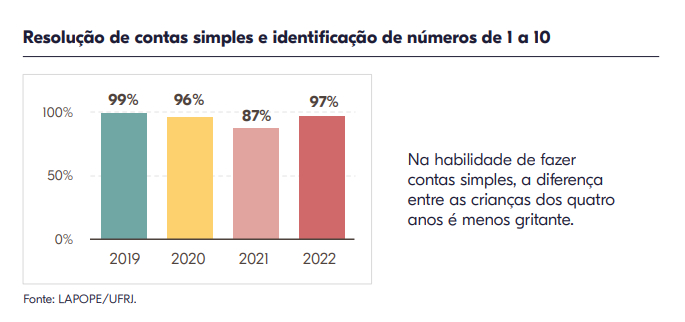 Gráfico sobre a habilidade de fazer contas simples de crianças de turmas de pré-escola