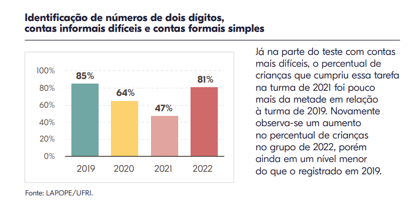 Gráfico sobre a habilidade de crianças de turmas de pré-escola de identificar números de dois digítos, fazer contas informais difíceis e contas formais simples