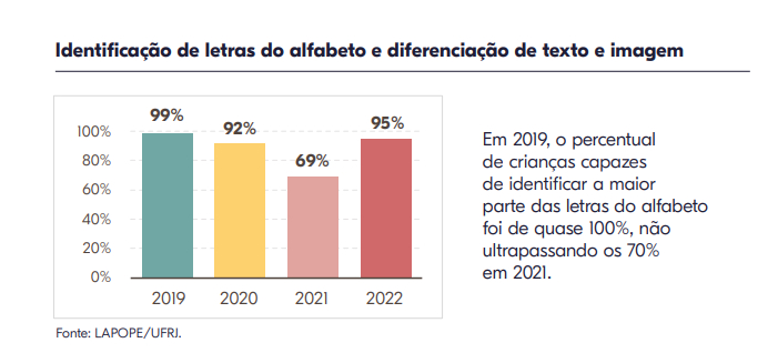 Gráfico sobre a habilidade de crianças de turmas de pré-escola de identificar letras do alfabeto e diferenciar texto e imagem