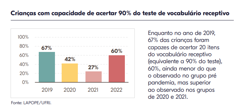 Gráfico sobre a habilidade de crianças de turmas de pré-escola de acertar 90% do teste de vocabulário receptivo