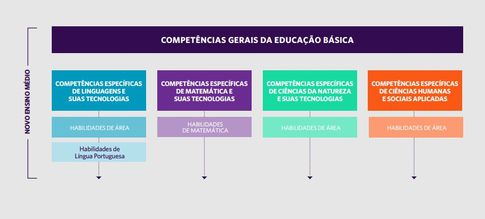 Quadro mostrando as competências gerais da educação básica