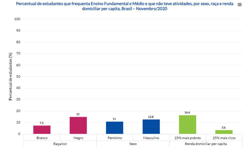 Gráfico mostrando o percentual de estudantes que frequentam o Ensino Fundamental e Médio e não tiveram atividades