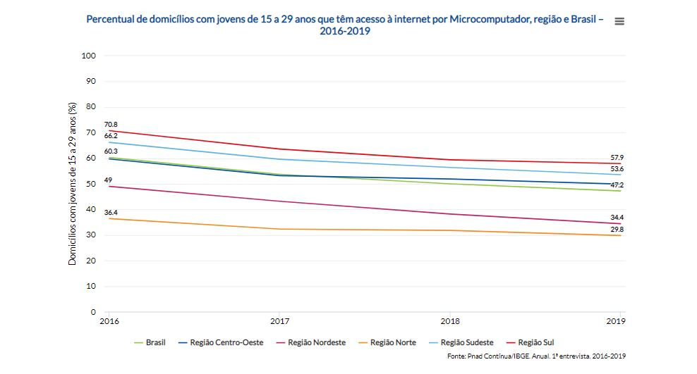 Gráfico mostrando percentual de domicílios com jovens entre 15 e 29 anos que têm acesso à internet por computador