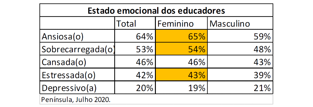 números mostrando o estado emocional dos preofessores brasileiros