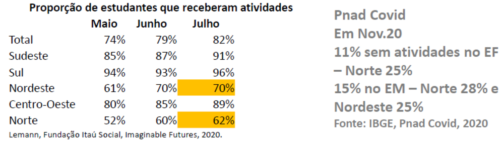 Números mostrando a proporção de estudantes que receberam atividades