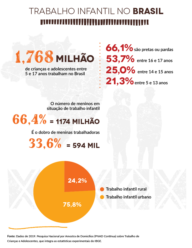 Fundo branco, em que estão dispostas informações e dados sobre o trabalho infantil no Brasil.