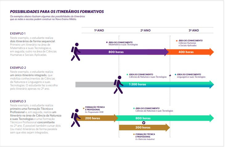 Arte mostrando itinerários formativos