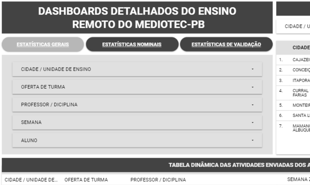 Dashboards detalhados do ensino remoto do mediotec-PB
