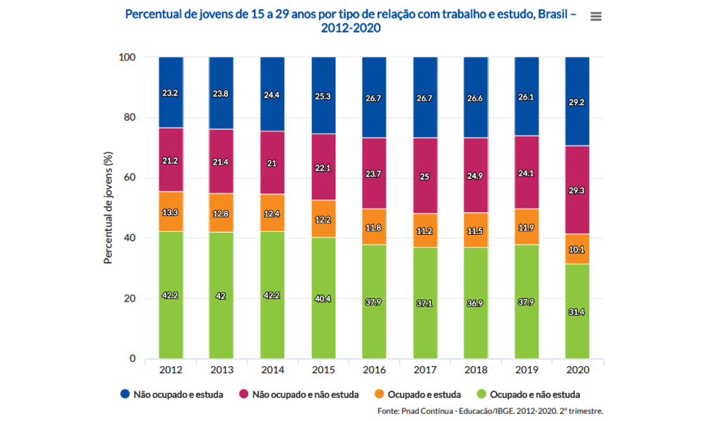 Gráfico mostrando o percentual de jovens de 15 a 29 anos por tipo de relação com trabalho e estudo