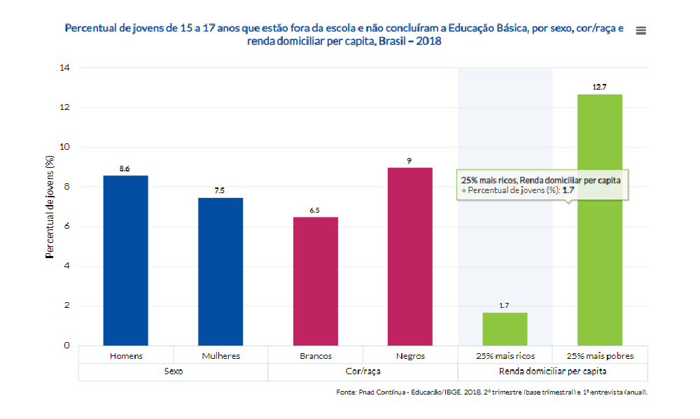 Gráfico mostrando percentual de jovens de 15 a 17 anos que estão fora da escola e não concluíram a educação básica