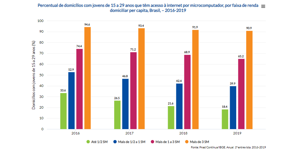 Gráfico mostrando percentual de domicílios com jovens entre 15 e 29 anos que têm acesso à internet por computadores, porém mostra as faixas de renda