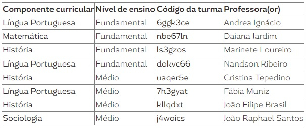 Tabela mostrando componentes curriculares, níveis de ensino, códigos de turma e professores do Google Classroom