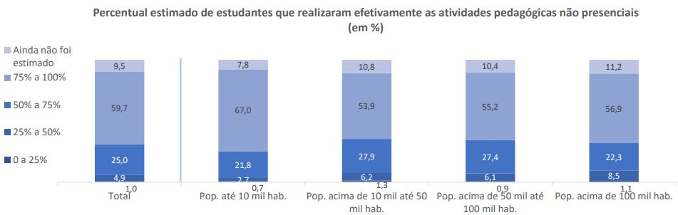 Imagem mostrando percentual de estudantes que realizaram as atividades pedagógicas não presenciais