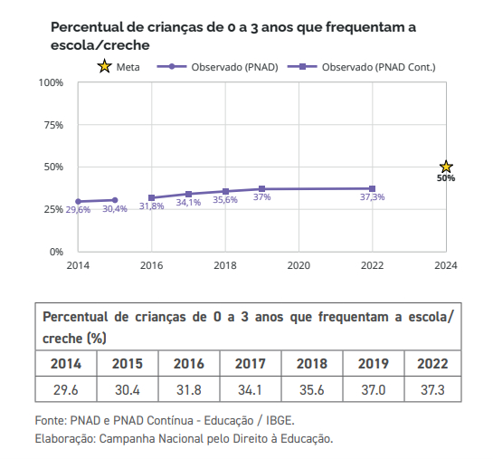 Gráfico de percentual de crianças de 0 a 3 anos que frequentam a escola/creche
