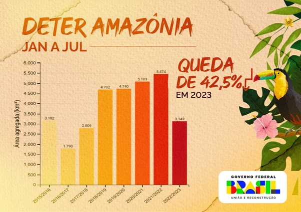 Uma tabela em tons que vão do amarelo ao vermelho, indicando o aumento do desmatamento na Amazônia até 2022, mas a queda de 2022 para 2023.