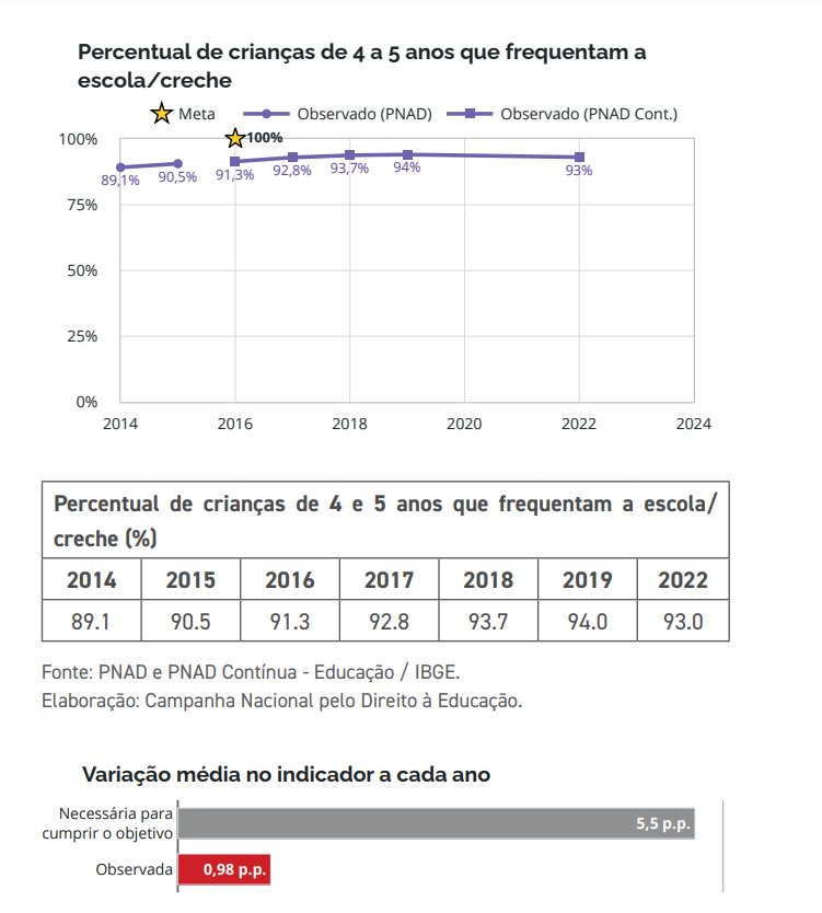 Gráfico de percentual de crianças de 4 a 5 anos que frequentam a escola/creche
