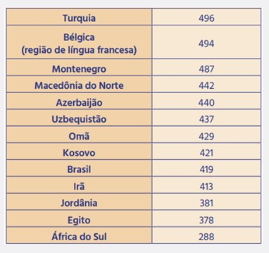 Tabela com países e números sobre eles.