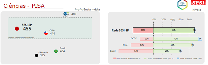 Ciências PISA para Escolas SESI-SP